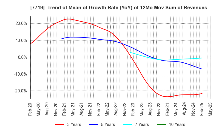 7719 TOKYO KOKI CO. LTD.: Trend of Mean of Growth Rate (YoY) of 12Mo Mov Sum of Revenues