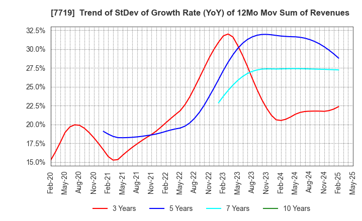 7719 TOKYO KOKI CO. LTD.: Trend of StDev of Growth Rate (YoY) of 12Mo Mov Sum of Revenues