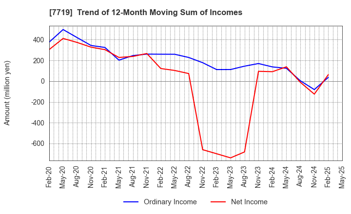 7719 TOKYO KOKI CO. LTD.: Trend of 12-Month Moving Sum of Incomes