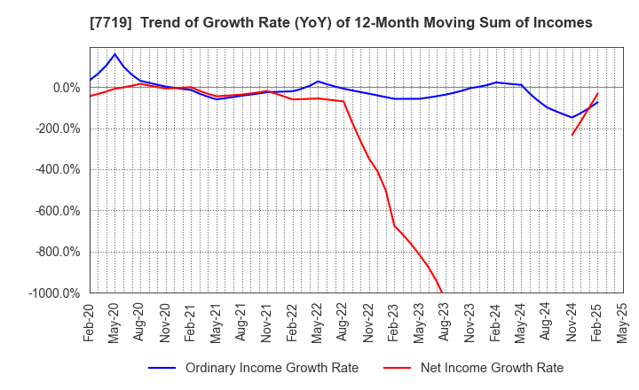 7719 TOKYO KOKI CO. LTD.: Trend of Growth Rate (YoY) of 12-Month Moving Sum of Incomes