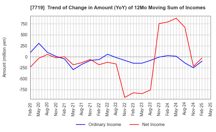 7719 TOKYO KOKI CO. LTD.: Trend of Change in Amount (YoY) of 12Mo Moving Sum of Incomes