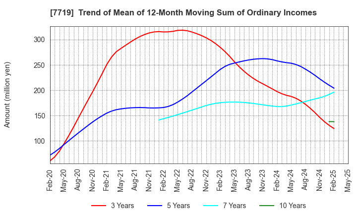7719 TOKYO KOKI CO. LTD.: Trend of Mean of 12-Month Moving Sum of Ordinary Incomes