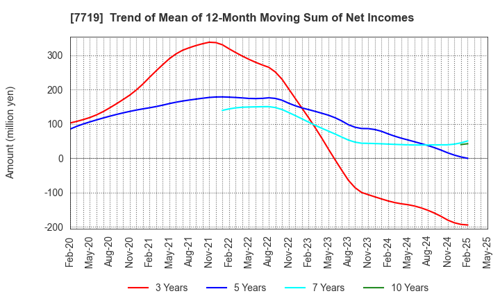 7719 TOKYO KOKI CO. LTD.: Trend of Mean of 12-Month Moving Sum of Net Incomes