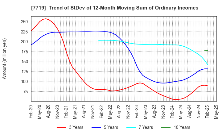 7719 TOKYO KOKI CO. LTD.: Trend of StDev of 12-Month Moving Sum of Ordinary Incomes