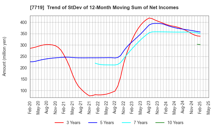 7719 TOKYO KOKI CO. LTD.: Trend of StDev of 12-Month Moving Sum of Net Incomes