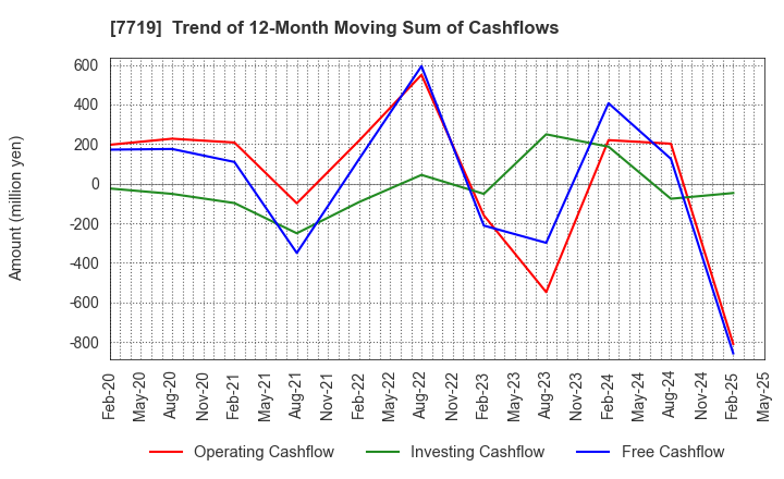 7719 TOKYO KOKI CO. LTD.: Trend of 12-Month Moving Sum of Cashflows