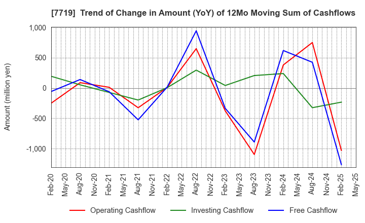 7719 TOKYO KOKI CO. LTD.: Trend of Change in Amount (YoY) of 12Mo Moving Sum of Cashflows