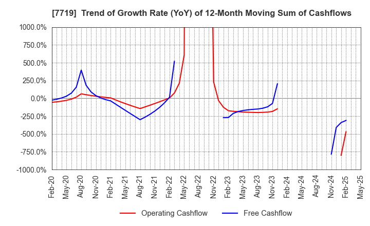 7719 TOKYO KOKI CO. LTD.: Trend of Growth Rate (YoY) of 12-Month Moving Sum of Cashflows