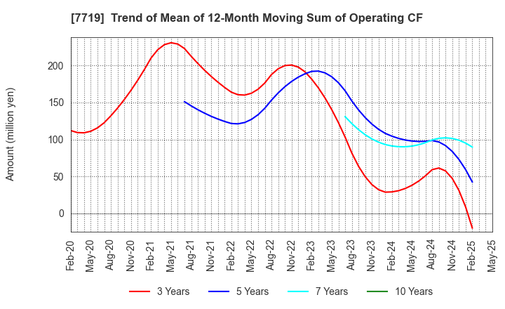 7719 TOKYO KOKI CO. LTD.: Trend of Mean of 12-Month Moving Sum of Operating CF