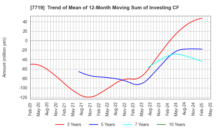 7719 TOKYO KOKI CO. LTD.: Trend of Mean of 12-Month Moving Sum of Investing CF