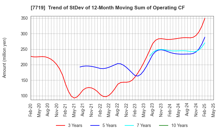 7719 TOKYO KOKI CO. LTD.: Trend of StDev of 12-Month Moving Sum of Operating CF