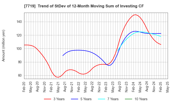 7719 TOKYO KOKI CO. LTD.: Trend of StDev of 12-Month Moving Sum of Investing CF