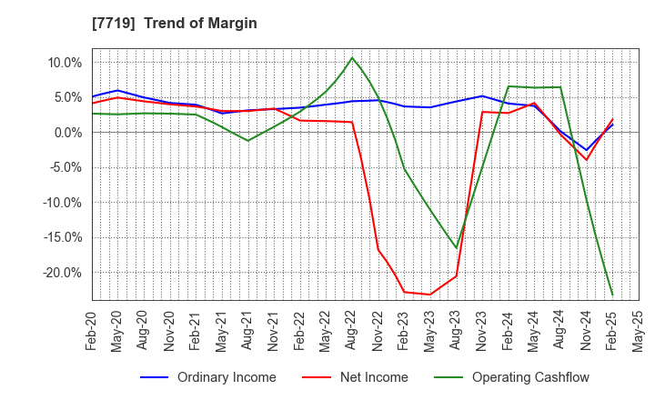 7719 TOKYO KOKI CO. LTD.: Trend of Margin