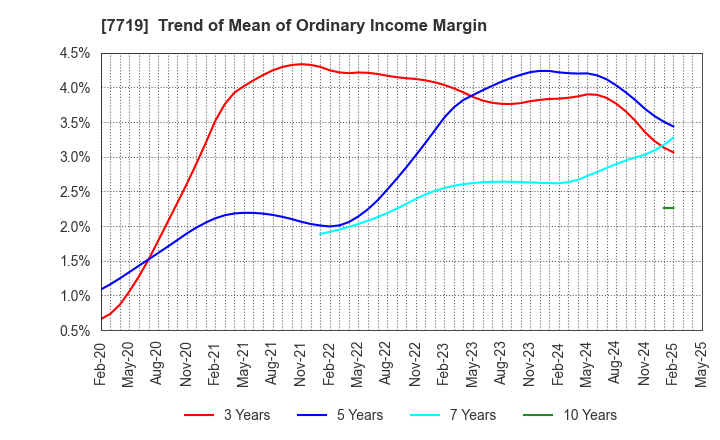 7719 TOKYO KOKI CO. LTD.: Trend of Mean of Ordinary Income Margin