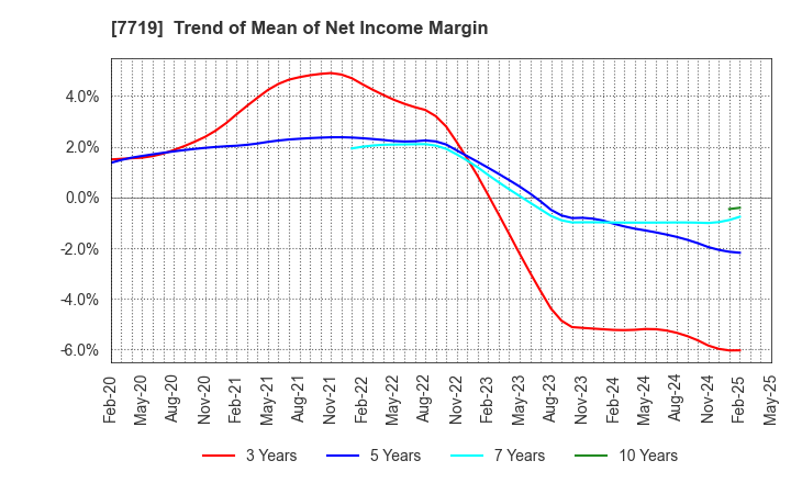 7719 TOKYO KOKI CO. LTD.: Trend of Mean of Net Income Margin