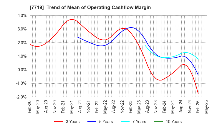 7719 TOKYO KOKI CO. LTD.: Trend of Mean of Operating Cashflow Margin