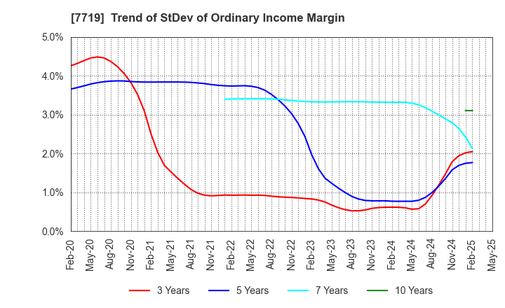 7719 TOKYO KOKI CO. LTD.: Trend of StDev of Ordinary Income Margin
