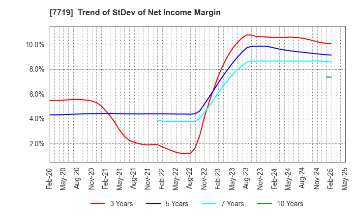 7719 TOKYO KOKI CO. LTD.: Trend of StDev of Net Income Margin