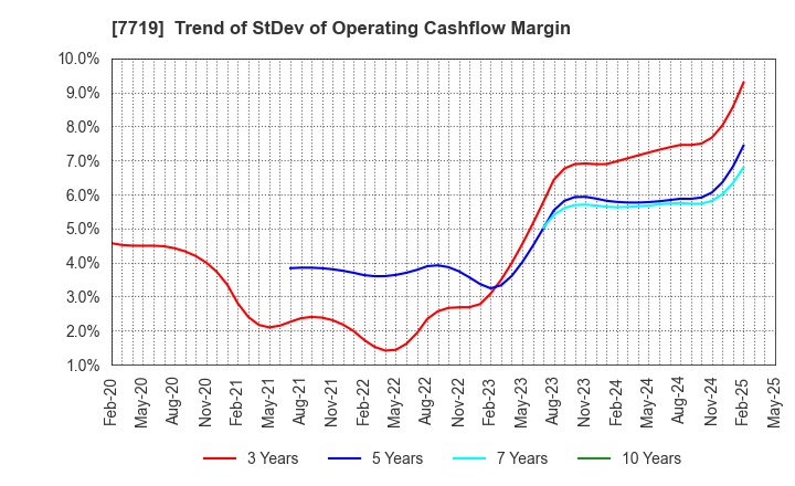 7719 TOKYO KOKI CO. LTD.: Trend of StDev of Operating Cashflow Margin