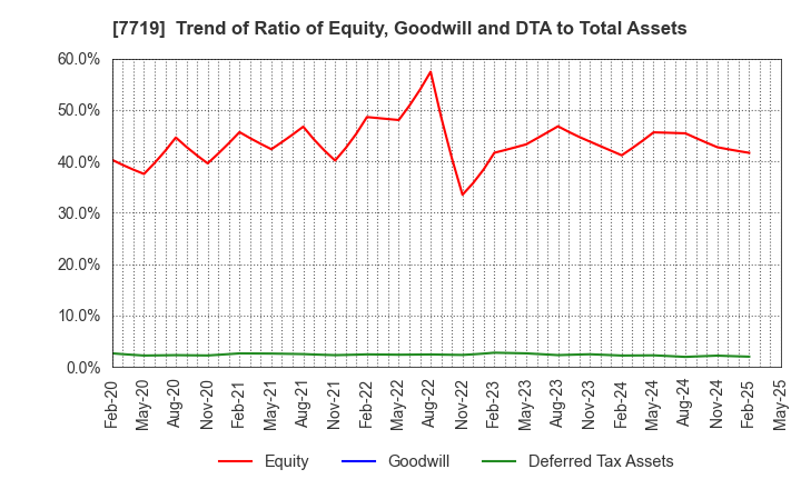 7719 TOKYO KOKI CO. LTD.: Trend of Ratio of Equity, Goodwill and DTA to Total Assets