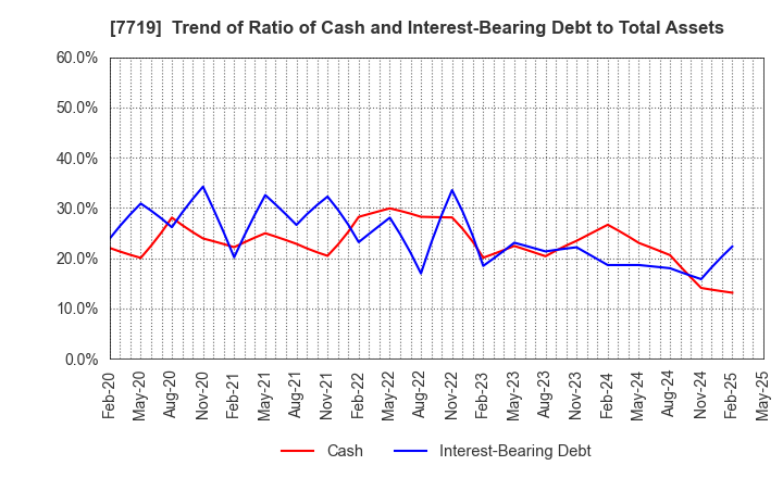7719 TOKYO KOKI CO. LTD.: Trend of Ratio of Cash and Interest-Bearing Debt to Total Assets
