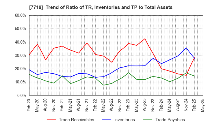 7719 TOKYO KOKI CO. LTD.: Trend of Ratio of TR, Inventories and TP to Total Assets