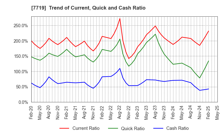 7719 TOKYO KOKI CO. LTD.: Trend of Current, Quick and Cash Ratio