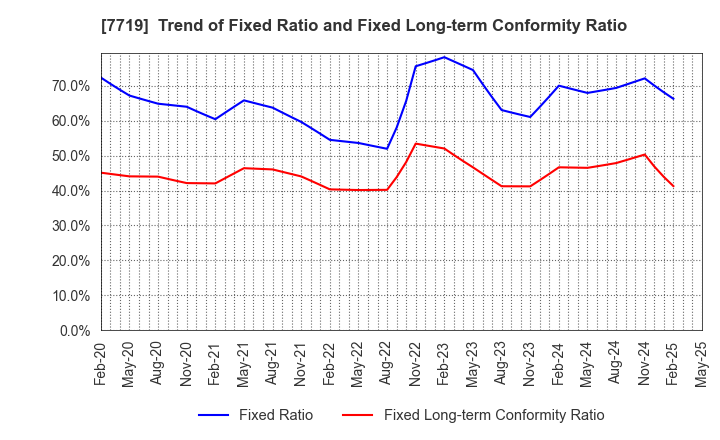 7719 TOKYO KOKI CO. LTD.: Trend of Fixed Ratio and Fixed Long-term Conformity Ratio