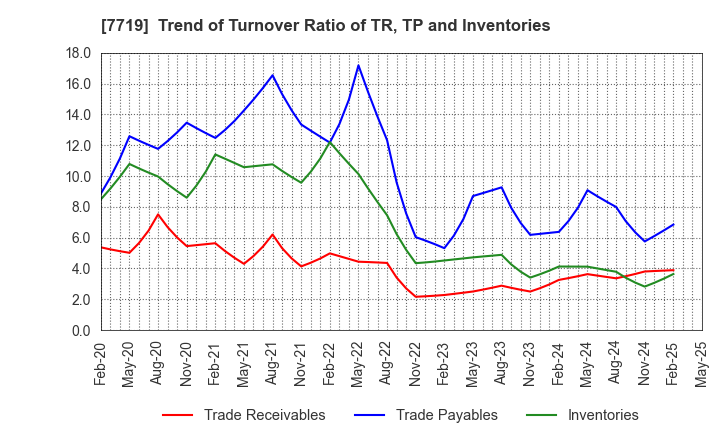 7719 TOKYO KOKI CO. LTD.: Trend of Turnover Ratio of TR, TP and Inventories