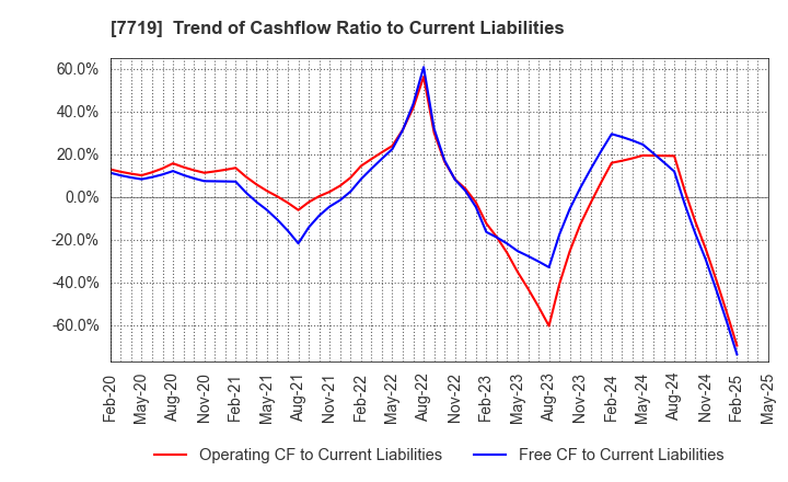 7719 TOKYO KOKI CO. LTD.: Trend of Cashflow Ratio to Current Liabilities
