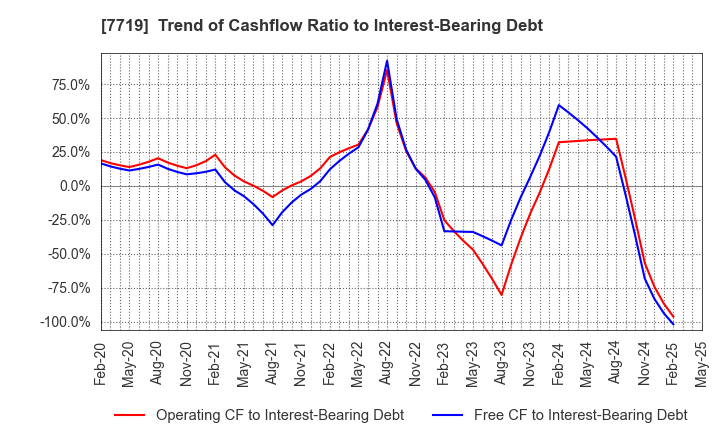 7719 TOKYO KOKI CO. LTD.: Trend of Cashflow Ratio to Interest-Bearing Debt
