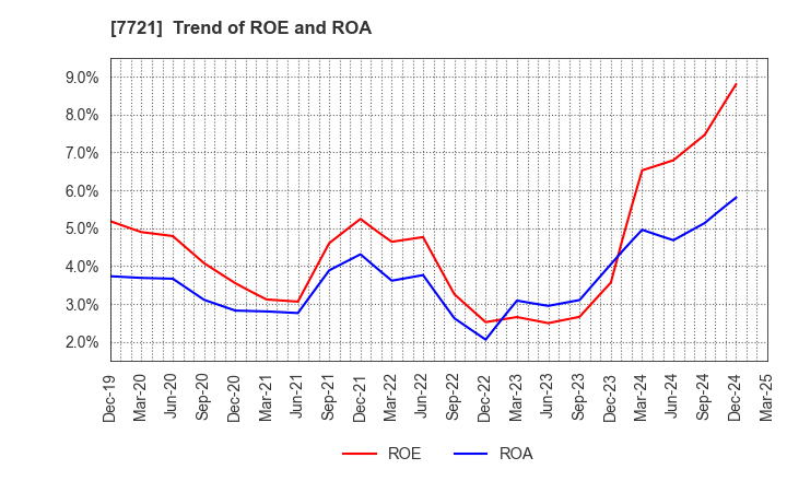 7721 TOKYO KEIKI INC.: Trend of ROE and ROA