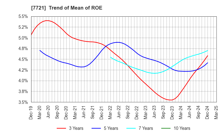 7721 TOKYO KEIKI INC.: Trend of Mean of ROE
