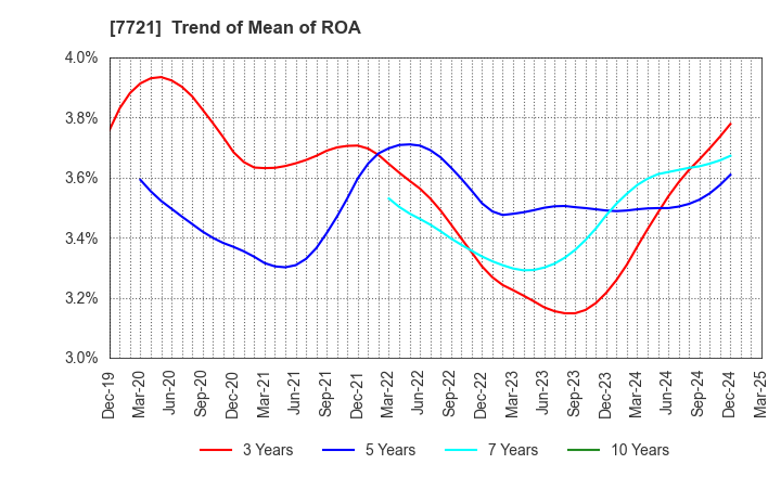 7721 TOKYO KEIKI INC.: Trend of Mean of ROA