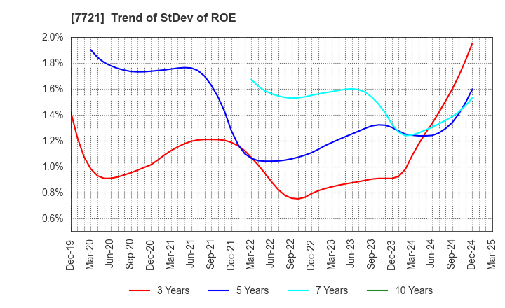 7721 TOKYO KEIKI INC.: Trend of StDev of ROE