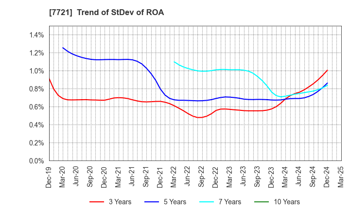 7721 TOKYO KEIKI INC.: Trend of StDev of ROA