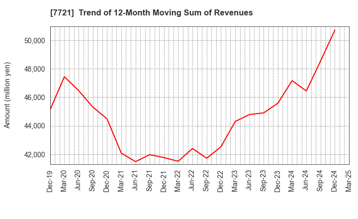 7721 TOKYO KEIKI INC.: Trend of 12-Month Moving Sum of Revenues