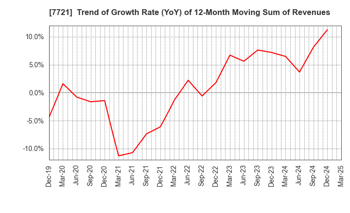 7721 TOKYO KEIKI INC.: Trend of Growth Rate (YoY) of 12-Month Moving Sum of Revenues