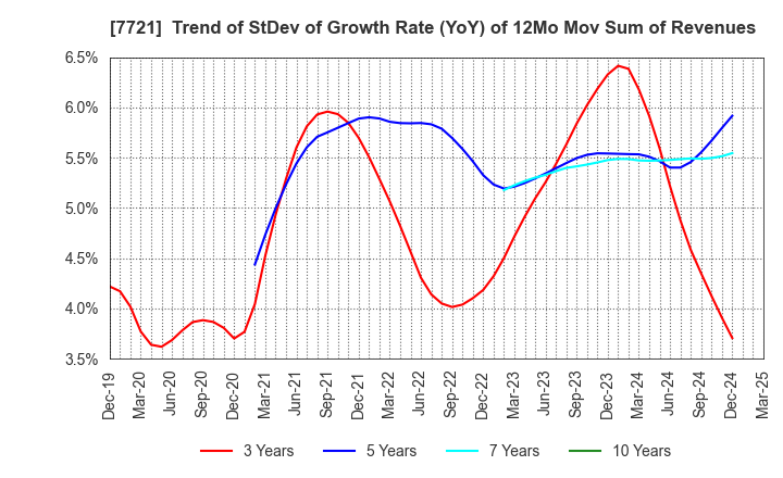 7721 TOKYO KEIKI INC.: Trend of StDev of Growth Rate (YoY) of 12Mo Mov Sum of Revenues
