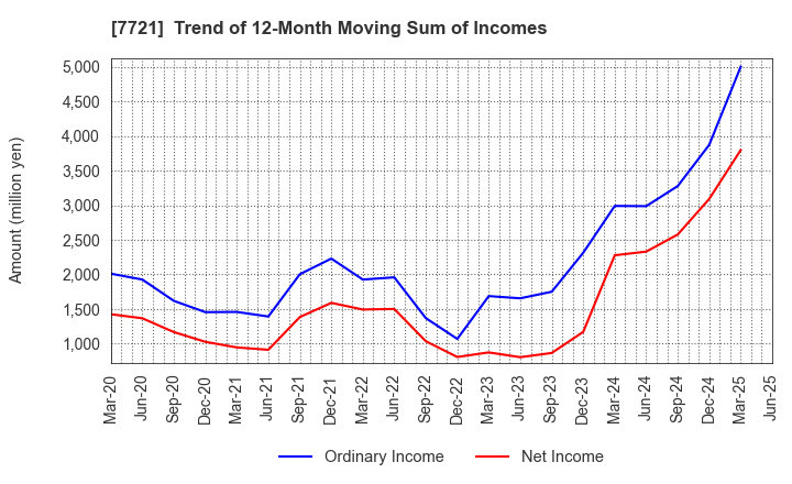 7721 TOKYO KEIKI INC.: Trend of 12-Month Moving Sum of Incomes
