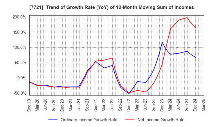 7721 TOKYO KEIKI INC.: Trend of Growth Rate (YoY) of 12-Month Moving Sum of Incomes