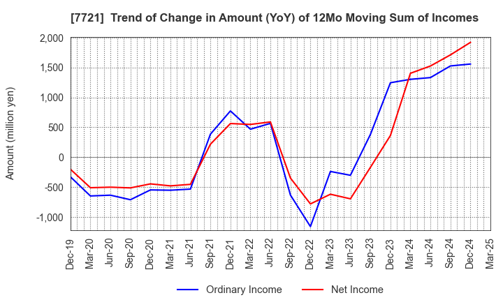 7721 TOKYO KEIKI INC.: Trend of Change in Amount (YoY) of 12Mo Moving Sum of Incomes