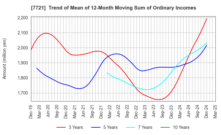 7721 TOKYO KEIKI INC.: Trend of Mean of 12-Month Moving Sum of Ordinary Incomes