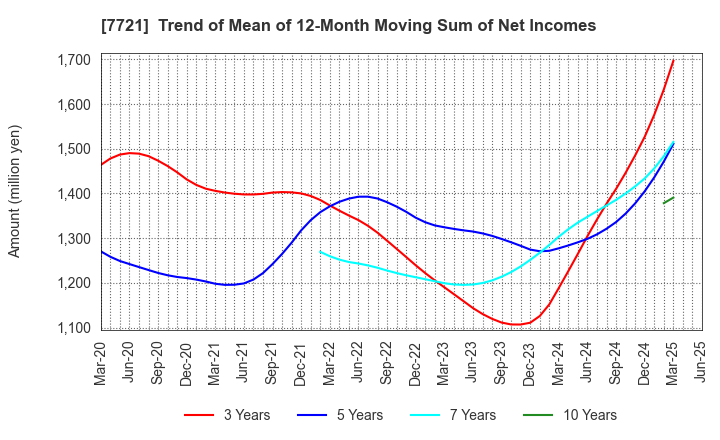 7721 TOKYO KEIKI INC.: Trend of Mean of 12-Month Moving Sum of Net Incomes