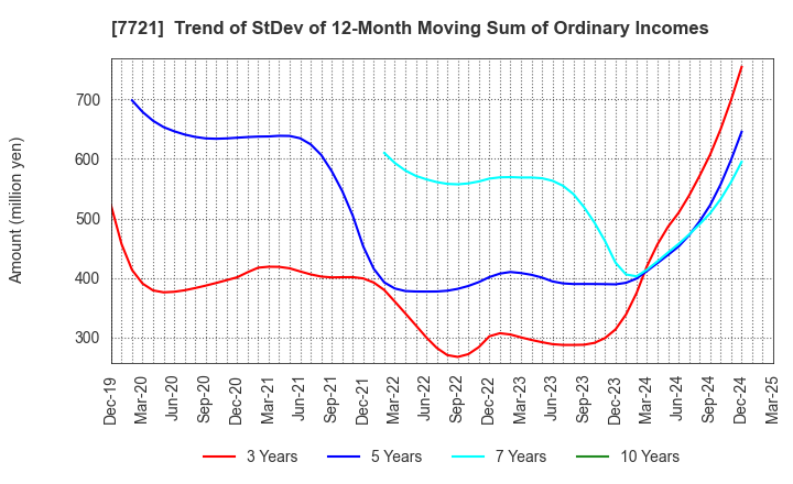 7721 TOKYO KEIKI INC.: Trend of StDev of 12-Month Moving Sum of Ordinary Incomes