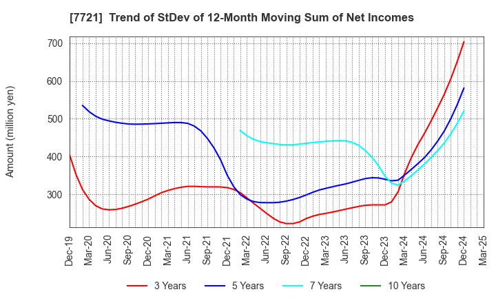 7721 TOKYO KEIKI INC.: Trend of StDev of 12-Month Moving Sum of Net Incomes