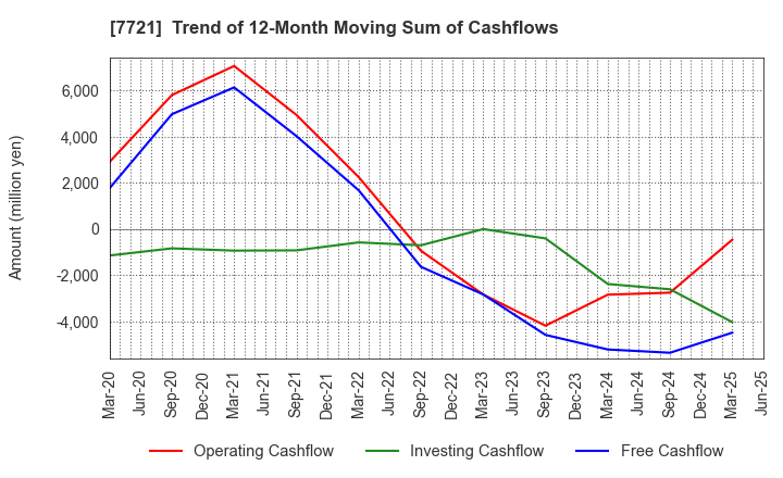 7721 TOKYO KEIKI INC.: Trend of 12-Month Moving Sum of Cashflows
