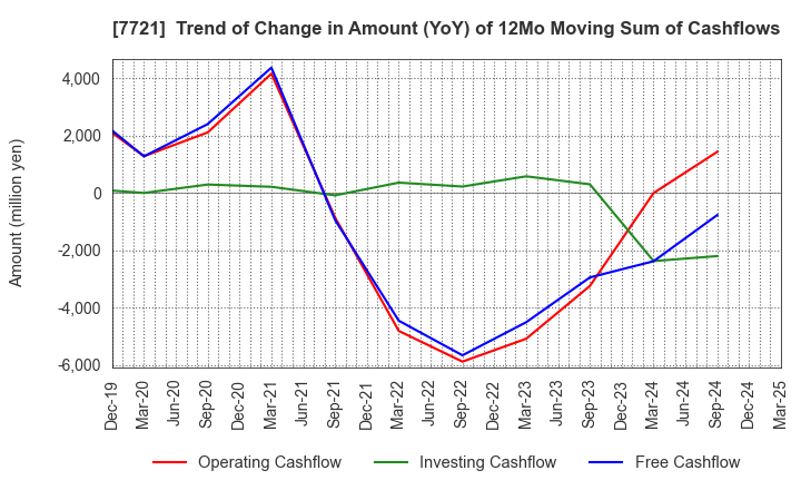7721 TOKYO KEIKI INC.: Trend of Change in Amount (YoY) of 12Mo Moving Sum of Cashflows