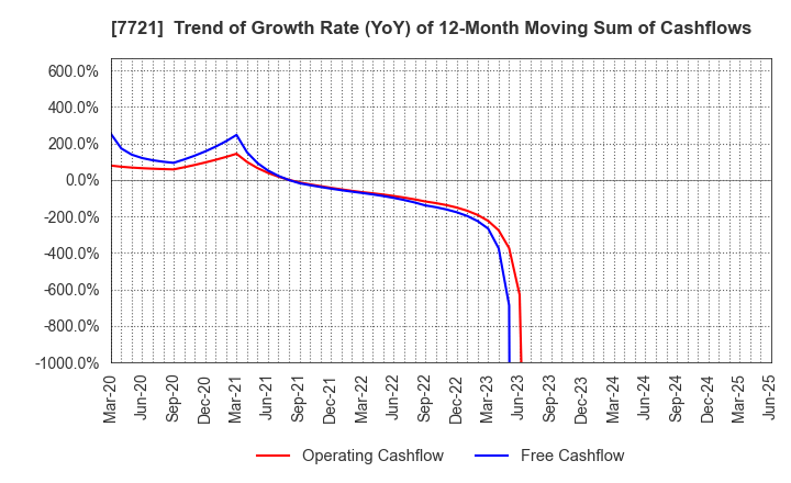 7721 TOKYO KEIKI INC.: Trend of Growth Rate (YoY) of 12-Month Moving Sum of Cashflows