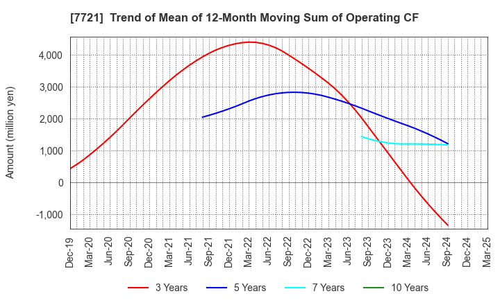 7721 TOKYO KEIKI INC.: Trend of Mean of 12-Month Moving Sum of Operating CF